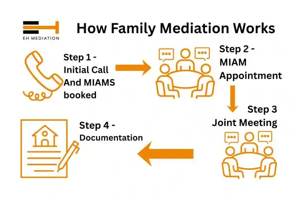 EH mediation - family mediation Witham process